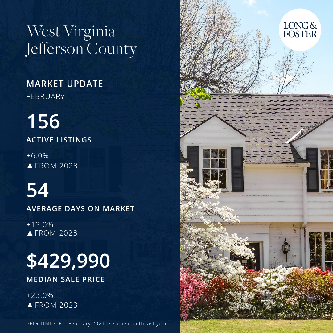 🏡 Market Update for #BerkeleyCountyWV & #JeffersonCountyWV (Feb '24)! 📈 Wondering about the current #markettrends? Our team is ready to help! Let's work together to accomplish your property aspirations. Reach out today! #RealEstateUpdate #February2024 #markettrends  🏠📊