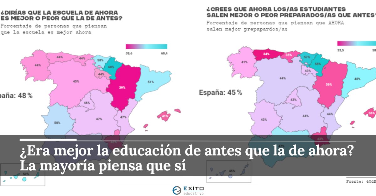 Exito_Educativo's tweet image. 📊 DATOS DEL SECTOR. Según la I Encuesta de percepción social de la innovación educativa realizada por la Fundación COTEC, el 52% considera que la educación actual es peor que la de antes
🔗 exitoeducativo.net/era-mejor-la-e…
#Educación #InnovaciónEducativa #PercepciónSocial #datosdelsector