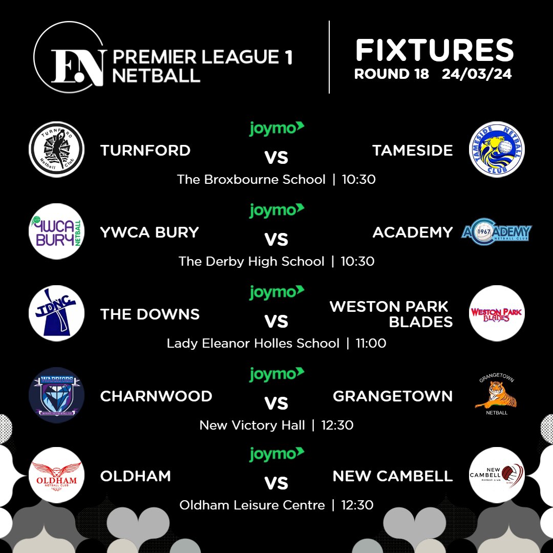 Academy are confirmed as PL1 champions – it's their fourth top-flight title! 🏆

❌ At the other end, The Downs are already relegated.

One of Grangetown (6th, 47 points), Charnwood (7th, 47), New Cambell (8th, 46) and Tameside (9th, 43) will also face the drop to PL2 🔻