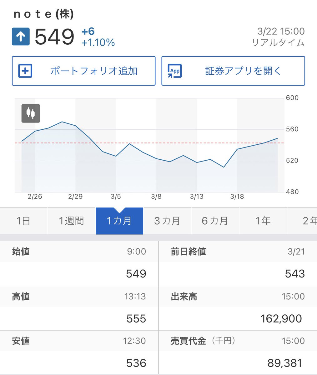 密かに公開します。ヤバい日本株

note 5243:株価549円

実は知り合いの
資産億超えの投資家たち全員が
これを隠れて仕込んでます。

直近の実績である経常損益は
赤字幅が縮小し、売上営業損益率は前年同期の-37.1％→-2.4％に急改善した。

QPS研究所は超えますねこれ。

常に見れるように保存