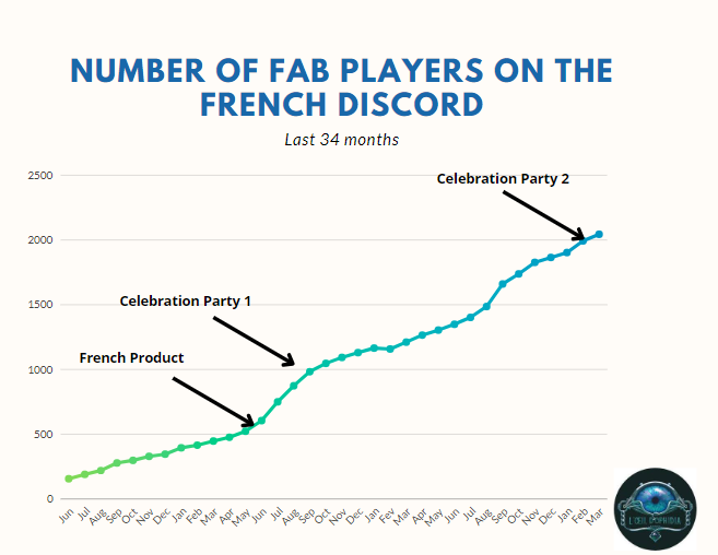 We 've reach an important milestone in France, we are going to celebrate it, and you are all welcome ! 🥳
<a href="/OeilOphidia/">L'Œil d'Ophidia</a> <a href="/james_white/">James White</a> <a href="/fabtcg/">Flesh and Blood</a> 
#fabtcg