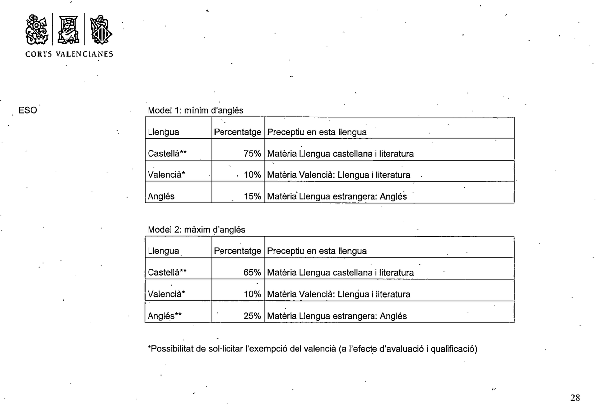 🔴 Fil sobre l'explicació de la #Llei de #Llibertat #Educativa: 
Extermini total del valencià en les zones històricament castellanoparlants (📸1). Vegem-ho amb imàtgens dels famosos percentatges (📸2-4)
Segons llei, 10 % en val. i sempre poden passar d'avaluar-se l'assignatura: