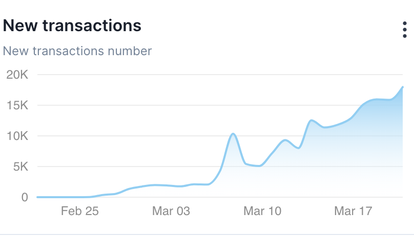 NEW: @AstarNetwork zkEVM daily transactions are reaching new highs and have increased 800% since the start of March. Astar zkEVM is built using Polygon CDK and is the first chain to plug into the AggLayer.