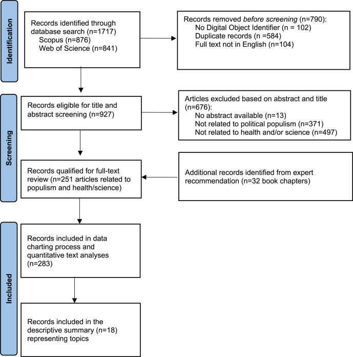 Health emergencies, science contrarianism and populism: A scoping review Read the article in Social Science & Medicine > spkl.io/60144IuyO