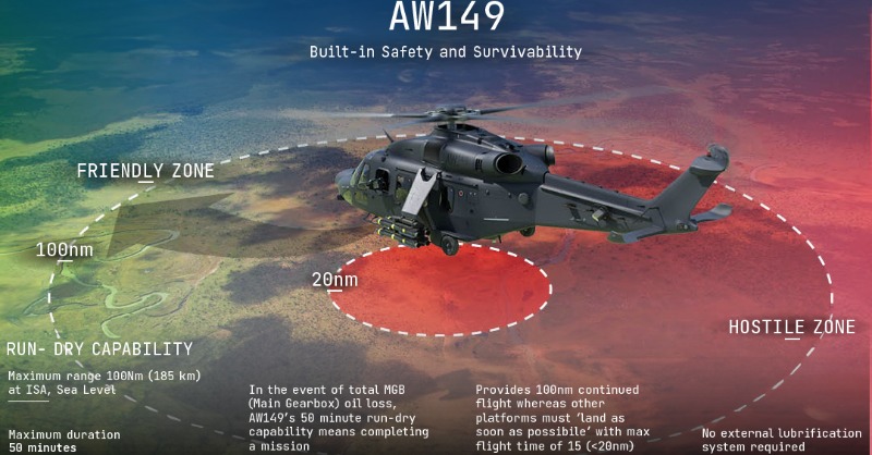 Designed to Survive
The #AW149 has been designed for ballistic tolerance with:
▶️rotor blades proven to withstand 90 mins flight post impact
▶️50 minute/100nm run dry transmissions capability
#Yeovil #NMH #HomeofBritishHelicopters
lnrdo.co/MediumHelicopt…