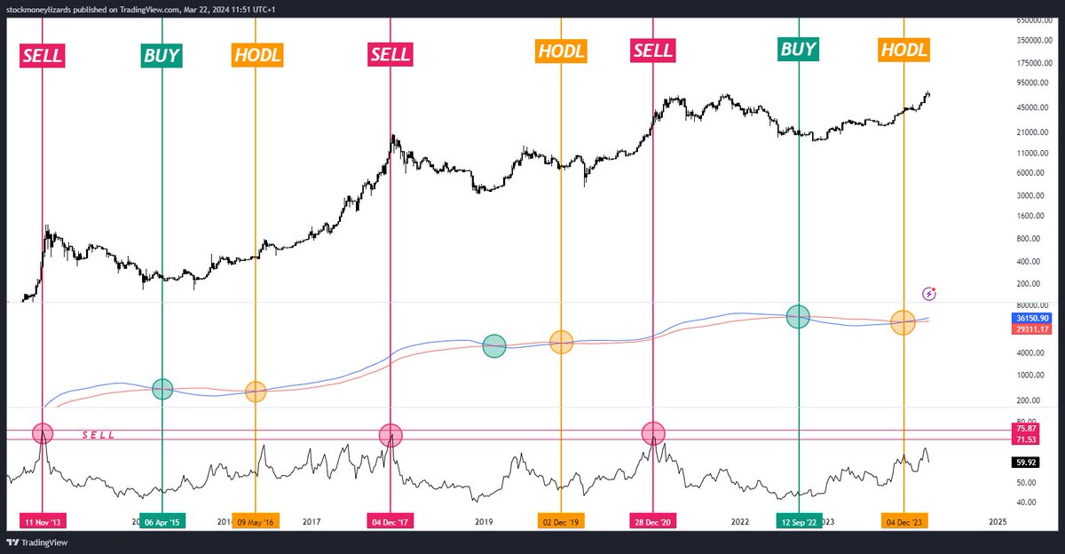 3/x

The following BTC chart schows that we are barely even getting started in the crypto bull run.

SMA50/100 crossings usually determine Buy and HODL signals (HODL = bull run starts), whereas...