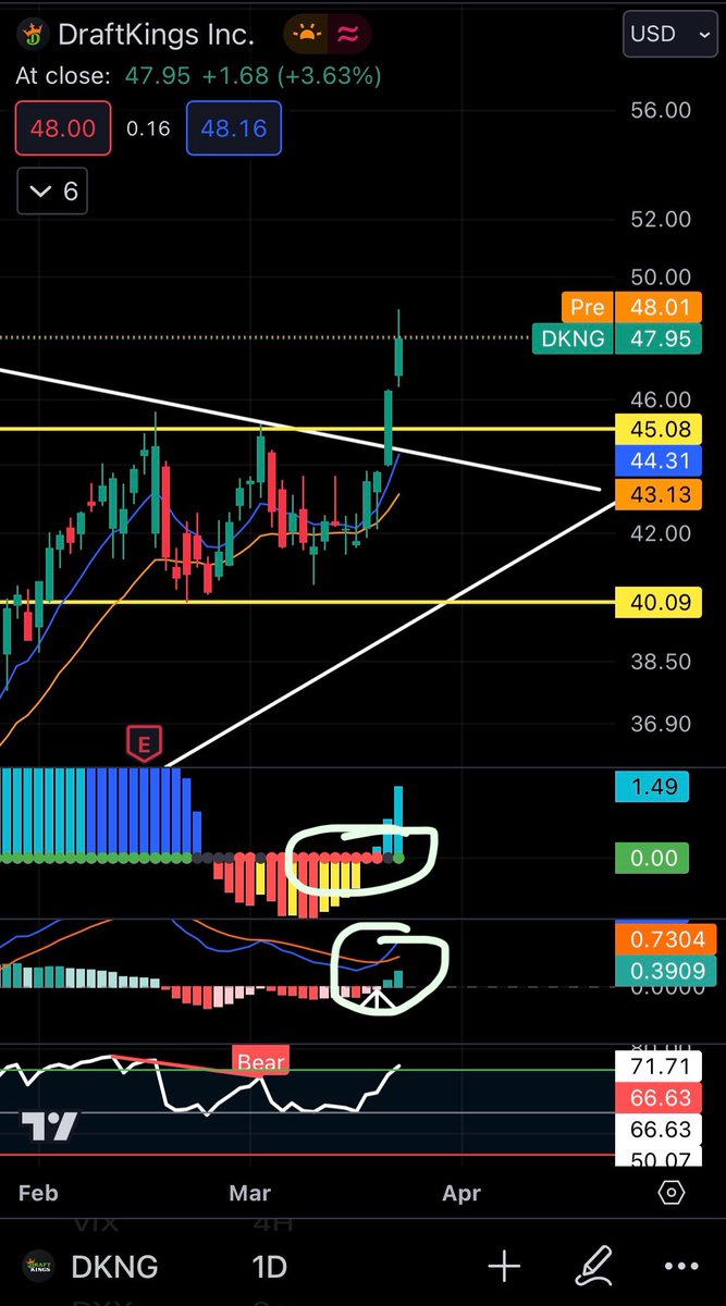 Daily squeeze fired upside! 📈

Took 45c earlier this week for +100% 💰

Hope my chart and TA helped! ❤️