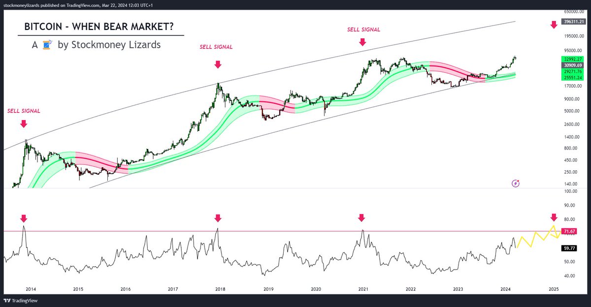 4/x

the RSI(100, daily) is accurate to determine the cycle peaks. 

However, we also see that this metric is declining over time and the last sell signal came a bit too early.

Let's take a look at some more metrics: