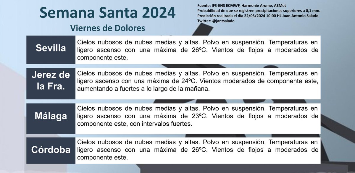 🔴Predicción #ViernesDeDolores 🔴
📢Cielos nubosos con polvo en suspensión. Viento de levante📢
#SSantasevilla2024 #SSantajerez24 #SSantamalaga24 #SSantacordoba24