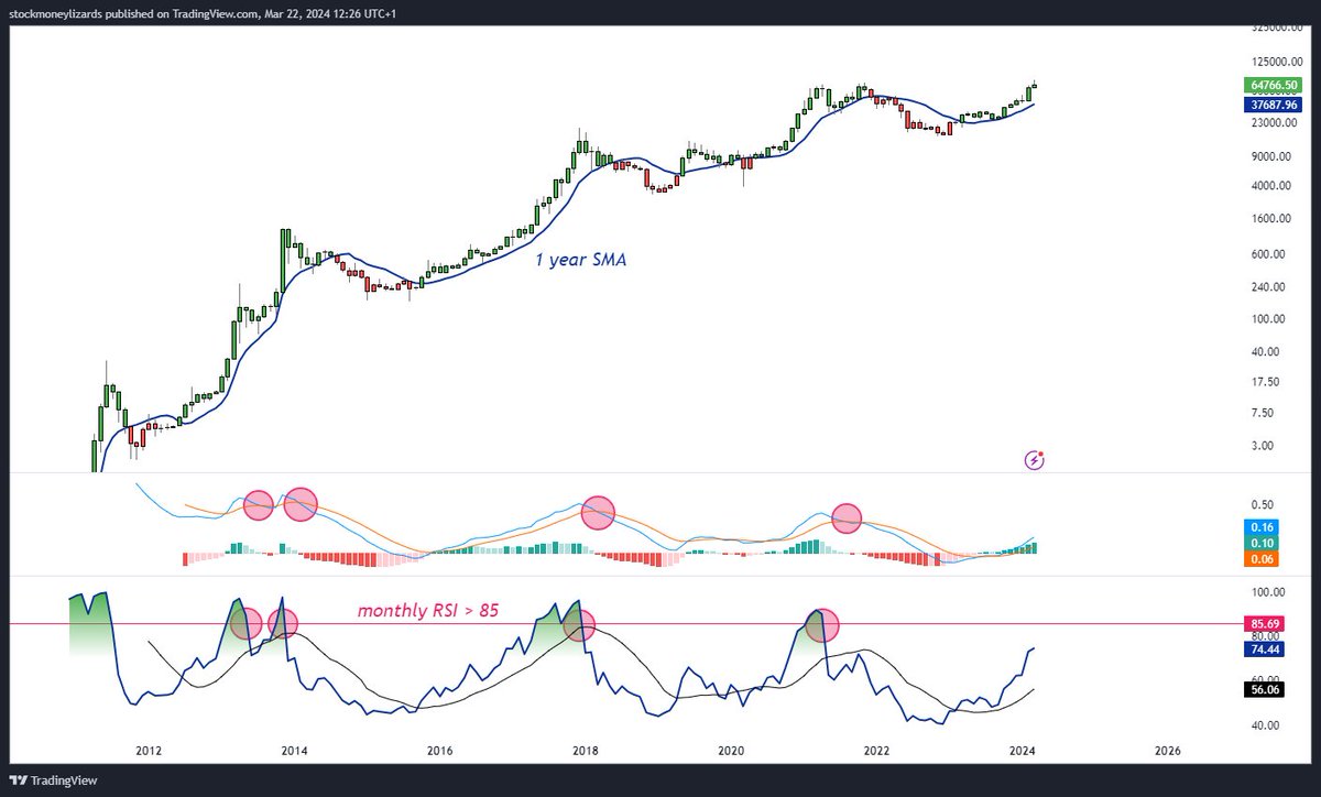 5/x On the following chart, you see 3 metrics on the monthly chart.

a) 12 month SMA with color coded candles
b) Log. MACD (middle)
c) monthly RSI

Let's take a look at all these metrics in detail