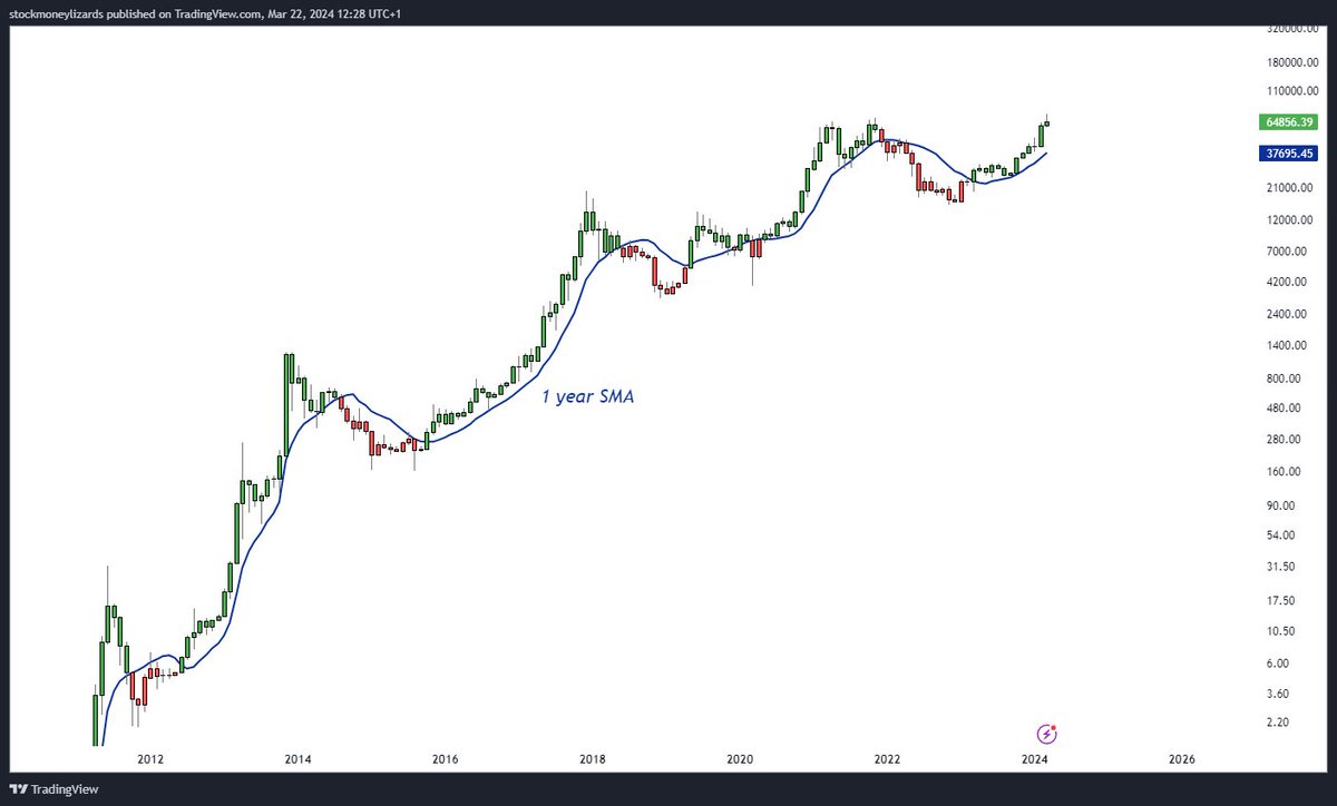 6/x

12 Month SMA - you can see all red candles are monthly candles closing below the SMA and green closing above.

This indicator gives you a good feeling of the market condition you are in. 

The bad thing: It lags a couple of months. Therefore we will look at the others