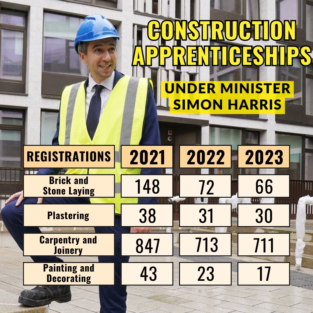 We desperately need more skilled workers in key construction trades. Simon Harris’ record as Minister has been abysmal.
