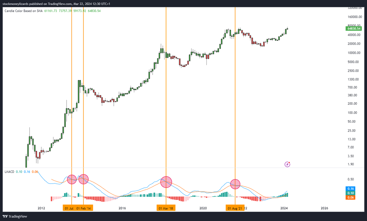 7/x
Log MACD

This one is a bit earlier but can have more crossovers in sideways periods and may be false positive and negative.

Lags less than 12 month SMA.