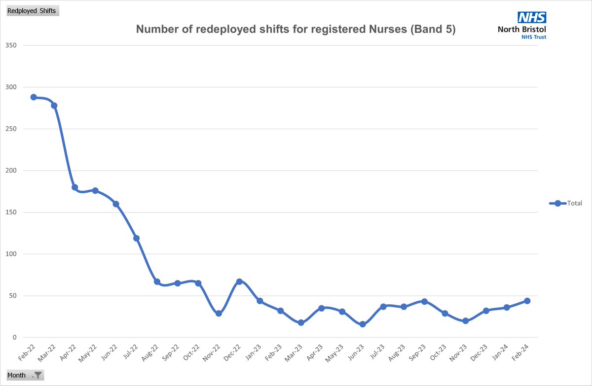 When I joined @NorthBristolNHS in February 2022, the single biggest piece of feedback from our direct care nurses was their dislike of being redeployed - as a direct care nurse I remember how much I loathed being moved. So, together we made a commitment to reduce the number of