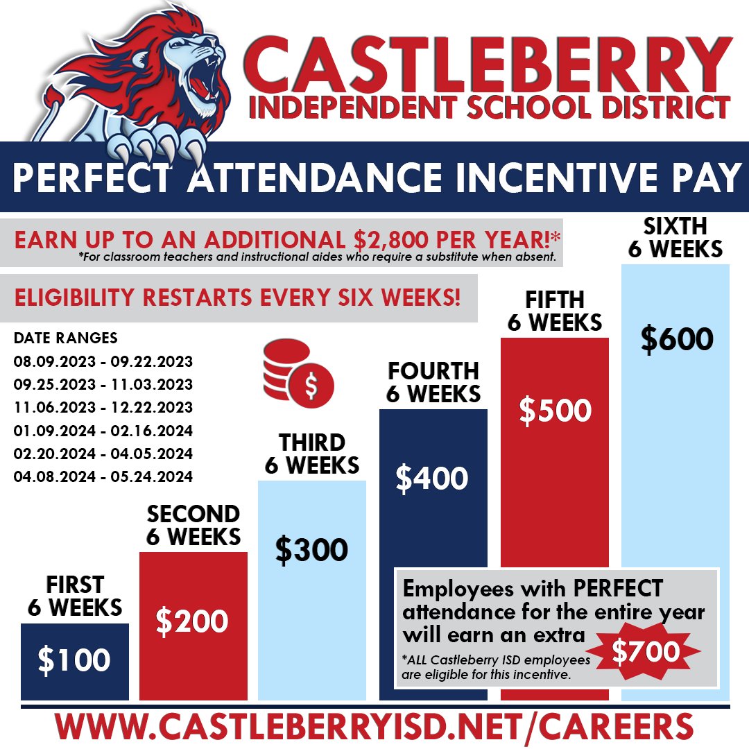 🌟 Attention Teachers! 🌟 #choosecastleberry and be rewarded for your dedication! Check out the graphic to discover how #castleberryisd teachers and instructional aides can earn up to an additional $2,800 per year! 🌟💰✨ Learn more at castleberryisd.net/careers.📚