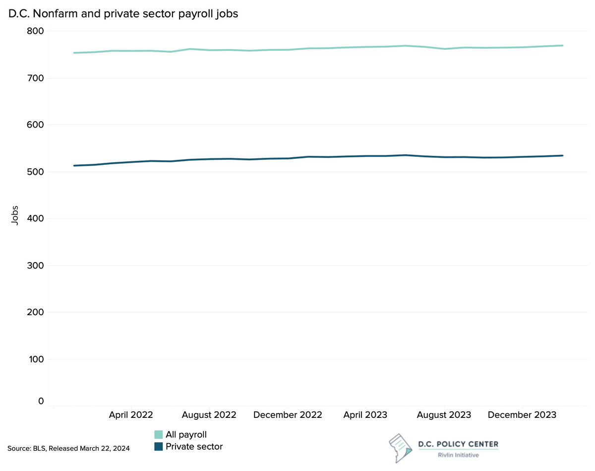 BLS jut released employment data for Feb 2024. I made a chart of total non-farm and private sector jobs in DC for the last two years. It is a flatline!
