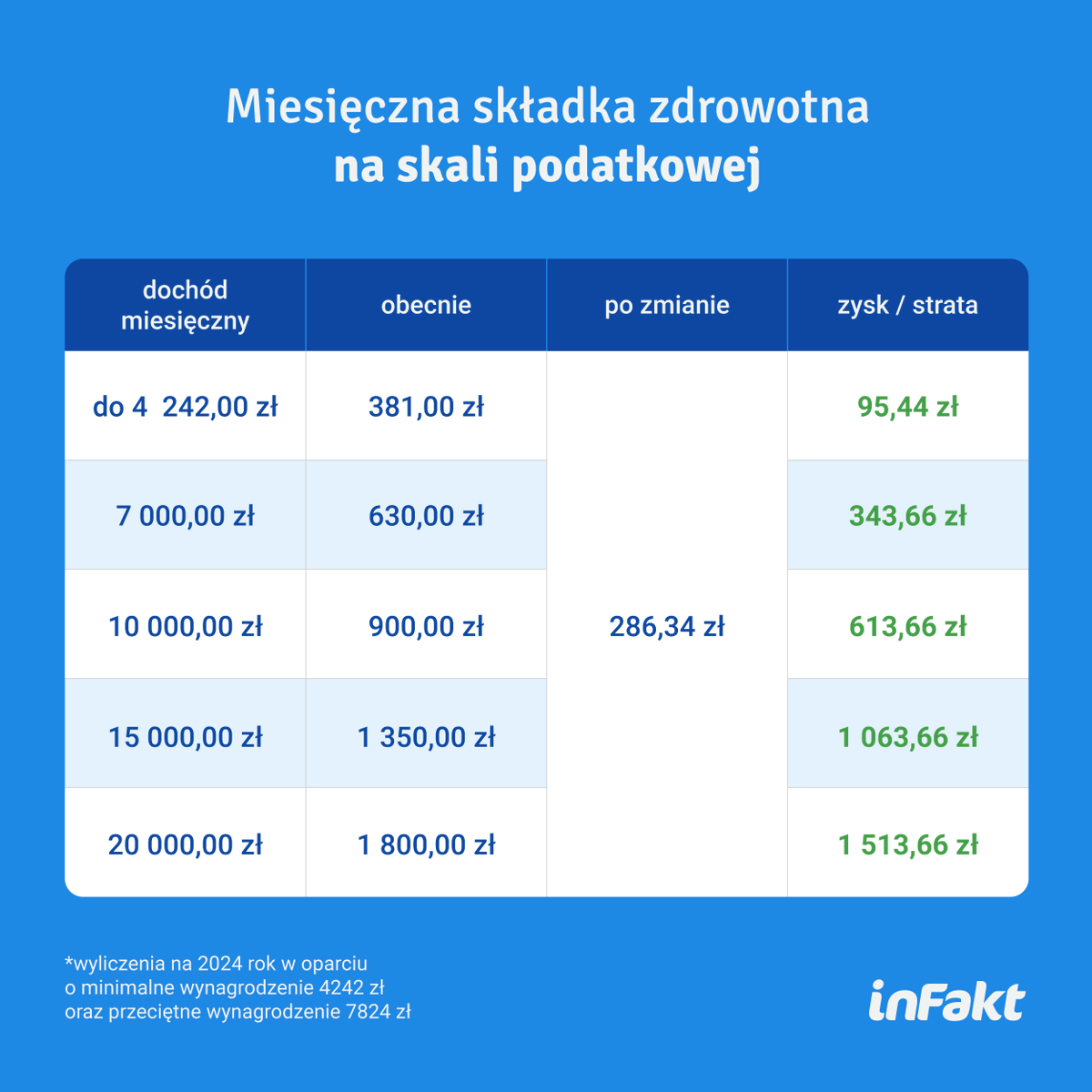 infakt's tweet photo. Sprawdziliśmy, ile będzie wynosiła składka zdrowotna po zmianach, które wejdą w życie w 2025 roku 💡 

Ile realnie zyskają, a może stracą przedsiębiorcy? https://t.co/zSRWHTPnY2
