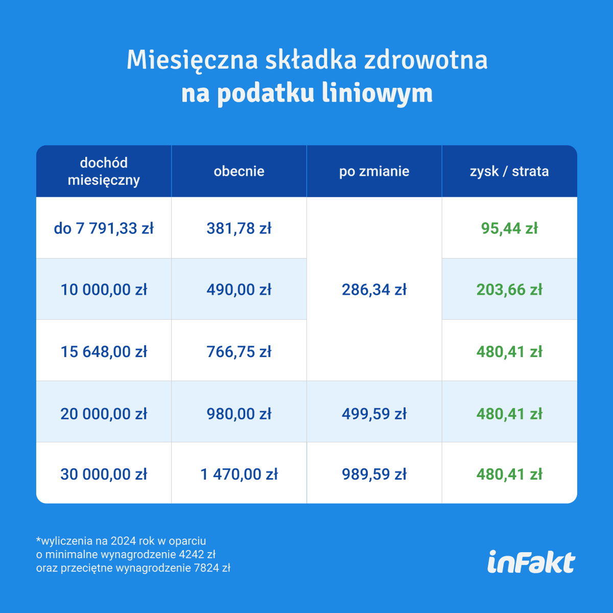 infakt's tweet photo. Sprawdziliśmy, ile będzie wynosiła składka zdrowotna po zmianach, które wejdą w życie w 2025 roku 💡 

Ile realnie zyskają, a może stracą przedsiębiorcy? https://t.co/zSRWHTPnY2