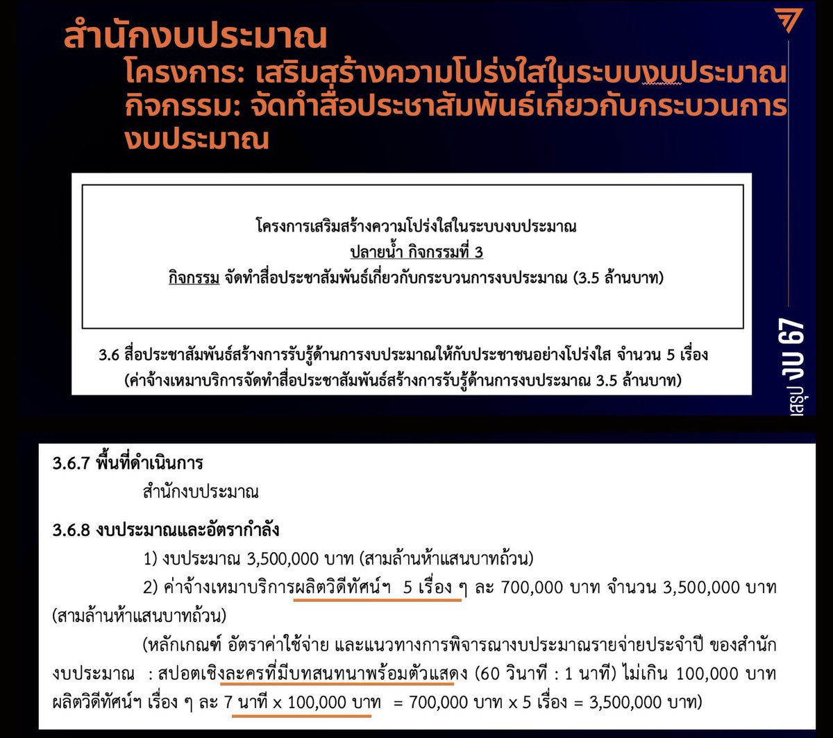 SuphanatMFP's tweet photo. สำนักงบฯ จ้างทำ VDO อธิบายงบ เชิงละคร (คุณธรรม?) นาทีละ 100,000 บาท❗️

📌จ้าง 5 เรื่อง เรื่องละ 7นาที รวม 3,500,000💸 https://t.co/9vqD18cqfi