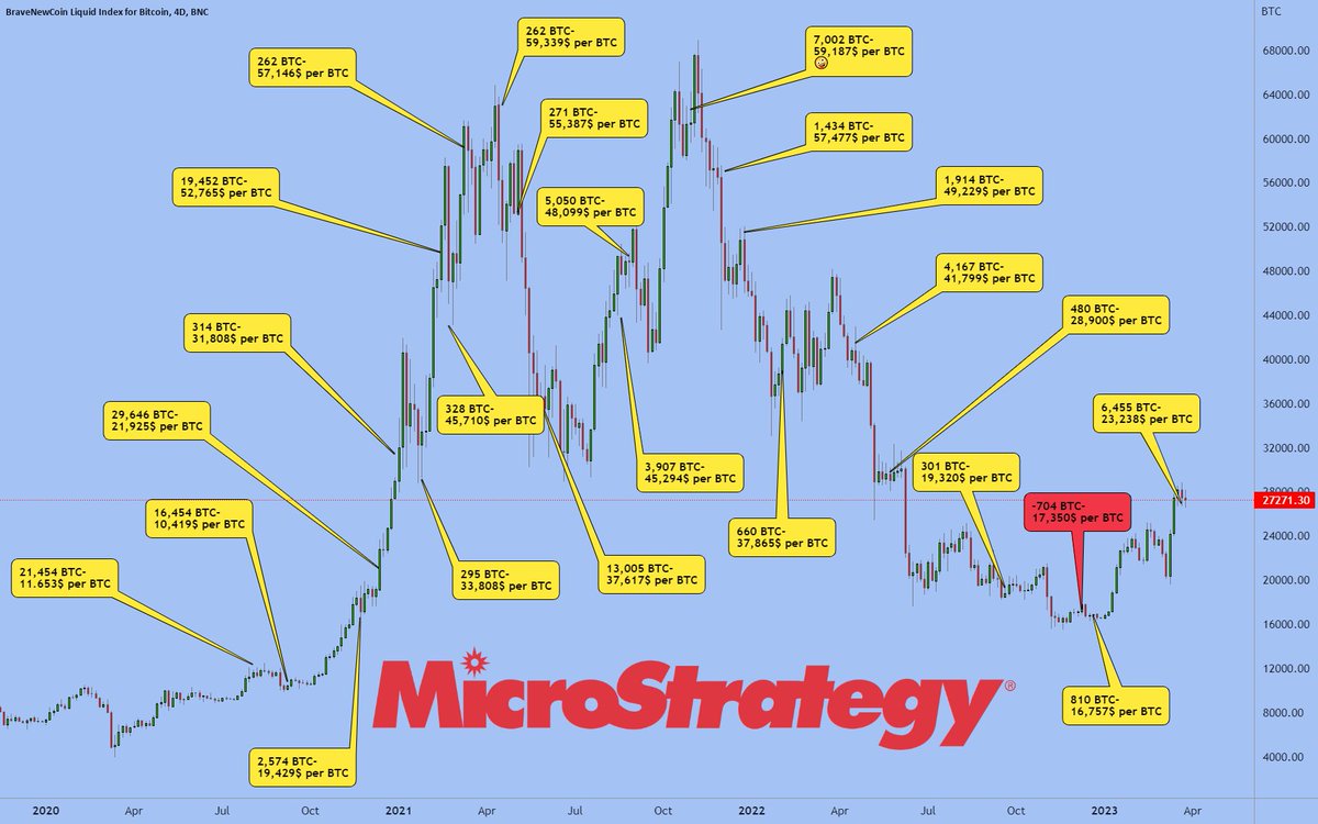 randgroup's tweet photo. ⚡️ Its impossible not to make money buying #Bitcoin...just use the #MicroStategy approach! https://t.co/vVAd4f39RY