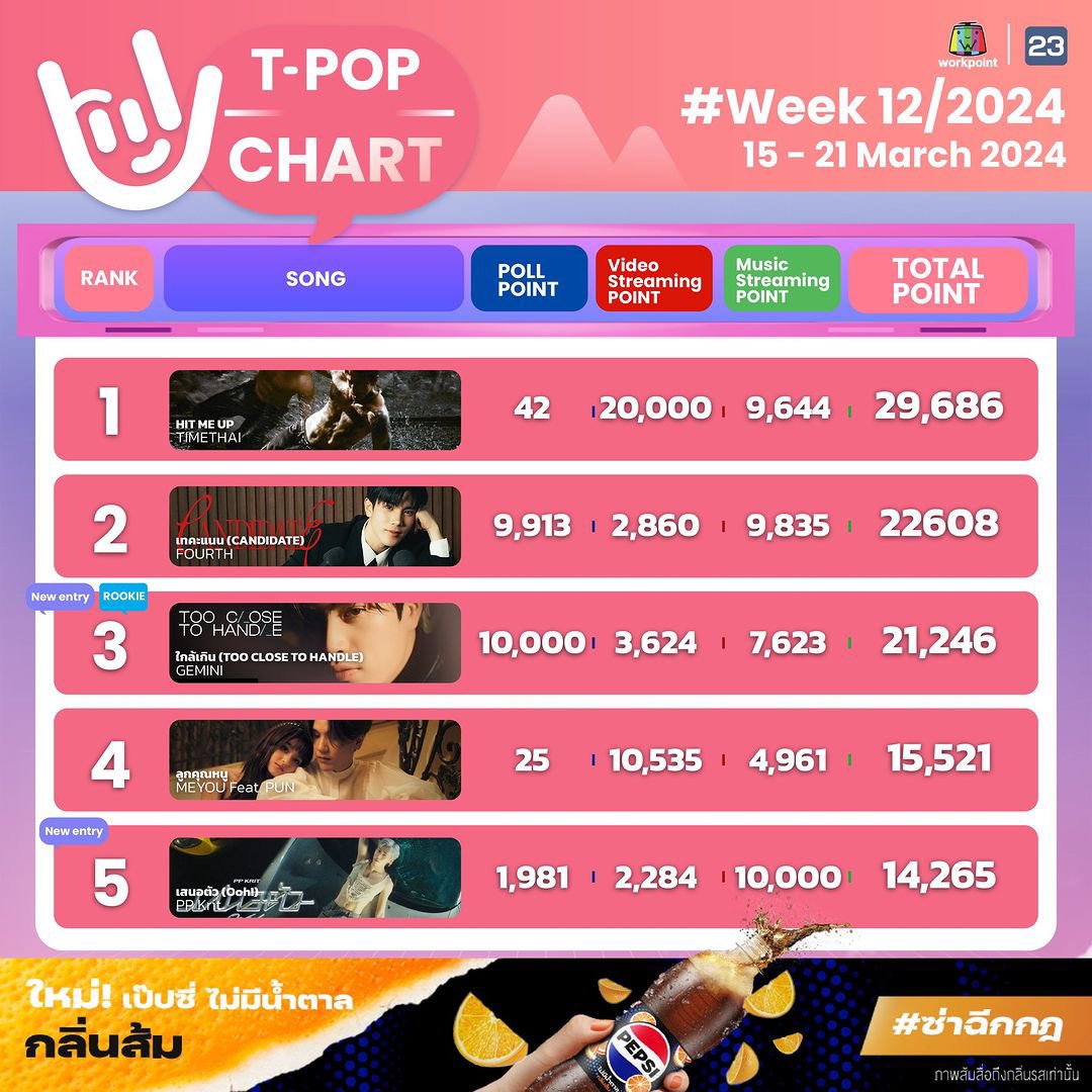 superfourth_'s tweet photo. Rookie award can be given if you are
1. New artist
2. Highest votes of the week
In this case, both Gemini and Fourth are not new artists. If the criteria were based on them being new Riser artists, Fourth should have received this award
(+)
#TpopStageShowpresentedbyPEPSIweek12 https://t.co/ZchsnM9OKk
