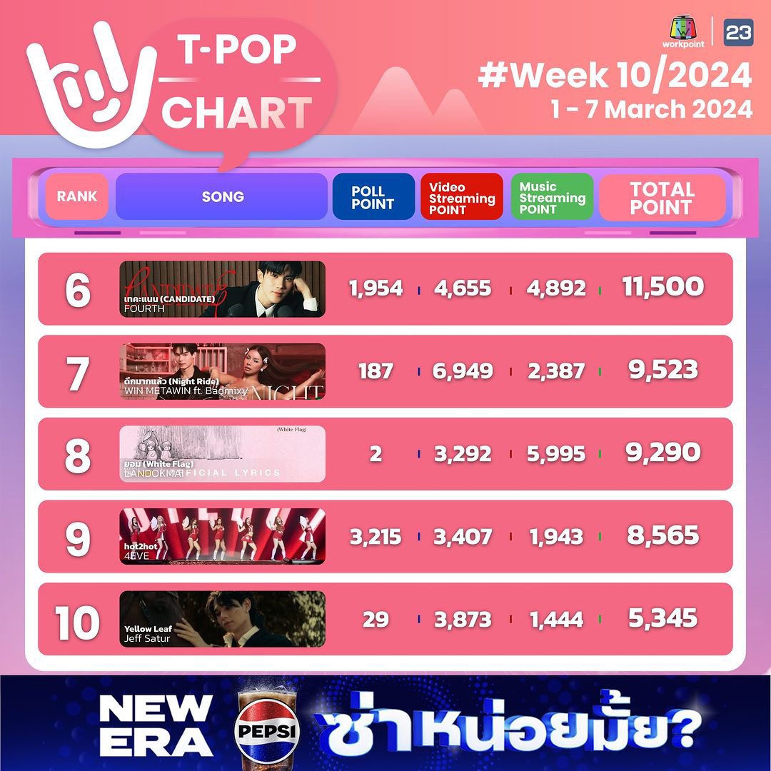 superfourth_'s tweet photo. Rookie award can be given if you are
1. New artist
2. Highest votes of the week
In this case, both Gemini and Fourth are not new artists. If the criteria were based on them being new Riser artists, Fourth should have received this award
(+)
#TpopStageShowpresentedbyPEPSIweek12 https://t.co/ZchsnM9OKk
