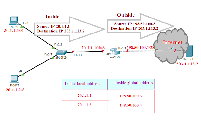 edgarcfrancis's tweet photo. What is NAT (Network Address Translation)? How does NAT work?  What is Static NAT? What is dynamic NAT? What is PAT? How to configure NAT?
https://t.co/y005jnFmCT https://t.co/UfStVq7zI1