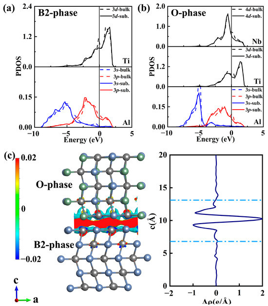 Metals_MDPI's tweet photo. #mdpimetals 

💥Feature paper sharing:

📔 Title: #First_Principles Investigation on the #Adsorption and #Diffusion of Oxygen at the B2(110)–O(001) #Interface in #Ti2AlNb #Alloys

📌The full-text paper: https://t.co/ocPsFqG51q

@university_tj @UCAS1978  @TorontoMet https://t.co/lFRaQvrUTg