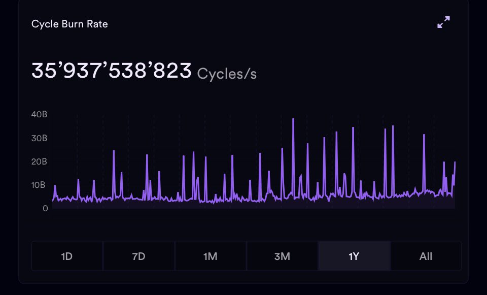 X2worldtech's tweet image. Burn it baby 🔥cycles are burning like oil, because computation is the new oil of the new web stack 
The #WorldComputer will take over the world
