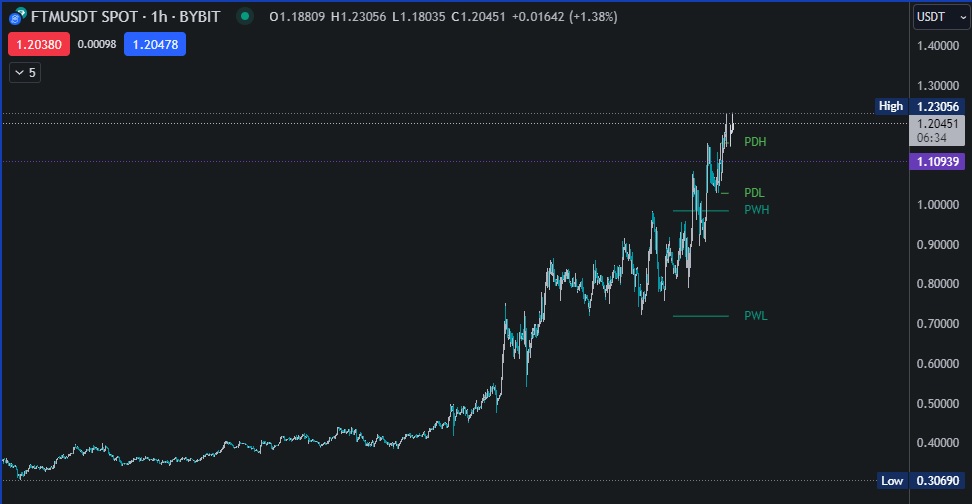 MiReDo_1's tweet photo. A reminder to myself that I need to do better next time. Missed it all. 

$FTM is strong 😮🚀

$BTC $ETH $RENDER $BNB #crypto https://t.co/nyHXLEqzZb