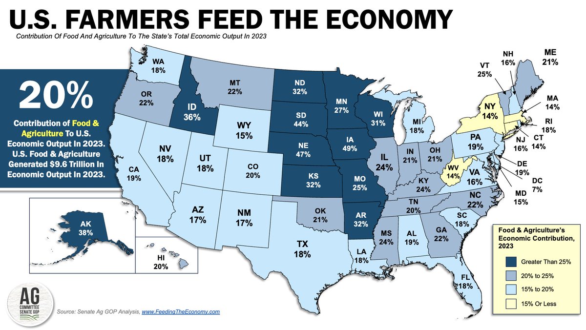 New10_AgEcon's tweet photo. As #NationalAgWeek comes to a close here's a reminder of how much #food and #agriculture contribute to local economies across 🇺🇸 w/ 🌽🌱🌾🥩🐄🐖🐔➡️$9.6 trillion in economic output during 2023 👇#AgTwitter @SenateAgGOP https://t.co/ignYQurm0x