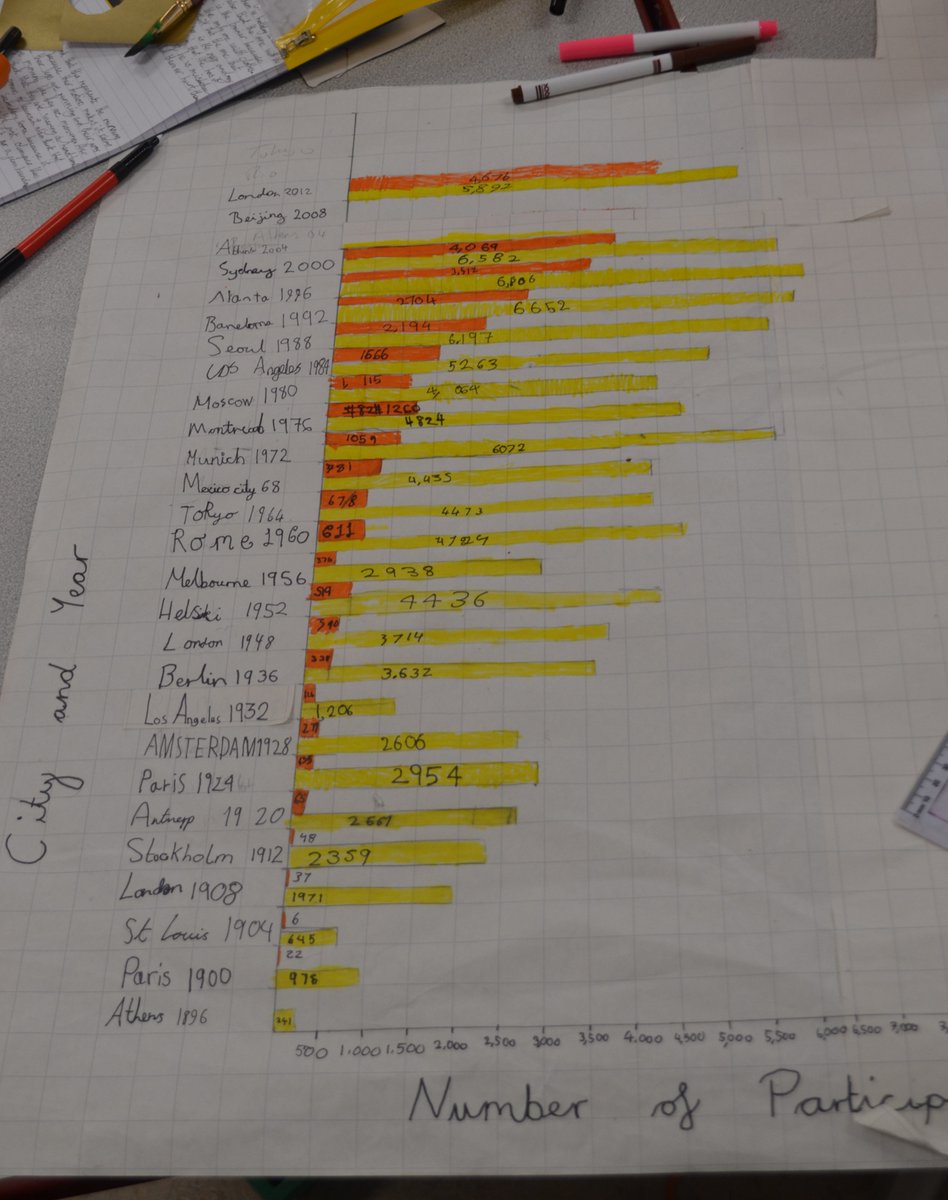 Year 5 have been finding out how many men and women have participated in each Olympic games. Can you work out which colour is men and which is women? #equality #ThemeWeek2024