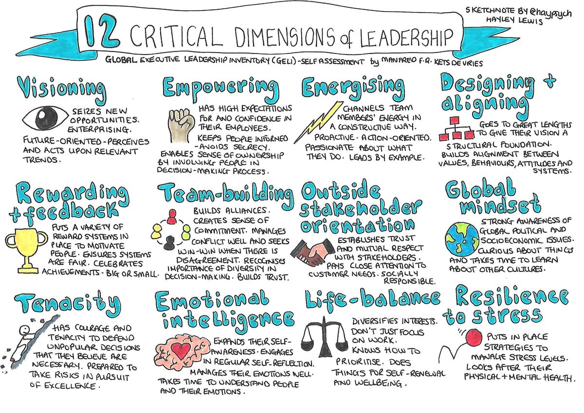 A tool I sometimes recommend to leaders I work with is the Global Executive Leadership Inventory (GELI), from the Kets De Vries Institute. It's a validated and reliable 360-degree feedback tool. The GELI looks at 12 dimensions of #leadership #sketchnote