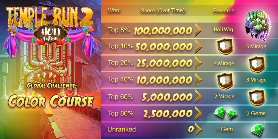 Join the Color Course Global Challenge to earn the colorful Holi Wig! 🎨🌈💈 Only the best of the best make it to the top 5%! 🥇🏆 Join the run! 🏃‍♀️🏃‍♂ #templerun #globalchallenge #holihai