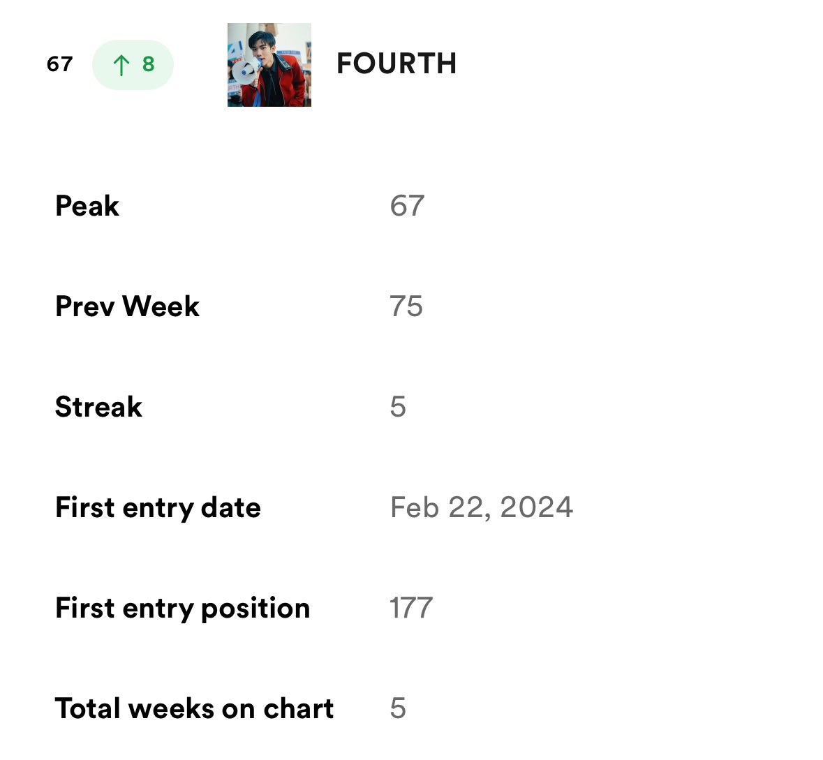 nattawat_jiro's tweet photo. Fourth reached new peaks on Spotify Thailand Weekly charts 🎉
#FOURTH_CANDIDATE is inside the Top 20 at number 19, 23 spots up!
#Fourthnattawat is number 67, 8 spots up!
Congrats @tawattannn 🫶🏼 https://t.co/JFKPXkJ14s