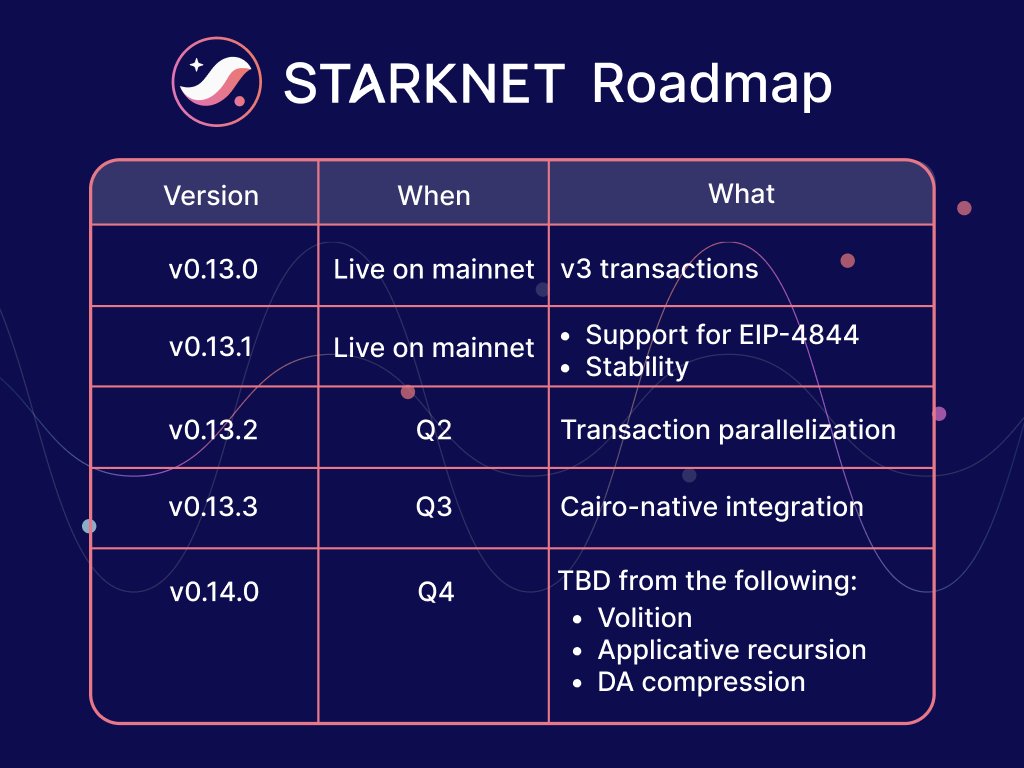 fabiocatalao_'s tweet photo. ⚠️E AGORA O QUE VAI ACONTECER?⚠️

As taxas da @Starknet  ficaram 100x mais baratas se tornando uma das redes mais baratas de todo mercado cripto📉

💡Mas o que muitos não sabem é que isso é apenas a ponta do ICEBERG; #Starknet continua sendo uma rede em alpha com MUITAS ATUALIZAÇÕES DE MELHORIAS que serão feitas ainda em 2024 ⏲️

💠Vamos dar uma olhada no que está por vir de melhoria já previsto no ROADMAP da @Starknet  para 2024:

🔸Paralelização de transações: V0.13.2 permitirá a execução simultânea de transações independentes. Isso significa que a Starknet processará um número maior de transações simultaneamente, resultando em melhor rendimento e finalização L2 mais rápida. As transferências ERC-20 de diferentes usuários, por exemplo, serão executadas simultaneamente em vez de sequencialmente.
 
🔸Integração nativa do Cairo: V0.13.3 integrará o projeto Cairo Native da @class_lambda  no sequenciador Starknet. A integração  resultará em uma enorme melhoria de desempenho, tornando a execução de uma transação na Starknet muito mais rápida. Na verdade, isso acelerará enormemente a execução de transações, reduzindo a latência e aumentando o rendimento.

💎 MAIS REDUÇÃO DE TAXAS COM A V.014.0

🔸VOLITION: Volition facilitará a disponibilidade de dados híbridos (DA) no Starknet, o que significa que os desenvolvedores poderão criar dApps que armazenam dados na Starknet em vez de Ethereum. Ao fazer isso, os desenvolvedores efetivamente reduziram os custos de transação para os usuários finais. 

🔸RECURSÃO APLICATIVA: A compactação aplicativa permitirá o agrupamento das pegadas L1 (evidência para armazenamento de dados) de muitos blocos, levando a um melhor agrupamento dos custos L1 e, consequentemente, à redução de taxas para os usuários finais.

🔸DA COMPRESSION : Como o próprio nome sugere, a compactação DA reduzirá a pegada de dados da Starknet em L1, traduzindo-se em taxas mais baixas para os usuários finais. 

⚙️Muito está por vir na STARKNET e todas essas atualizações vão deixar a rede pronta para receber uam quantidade imensa de usuários durante BullRun 🚀