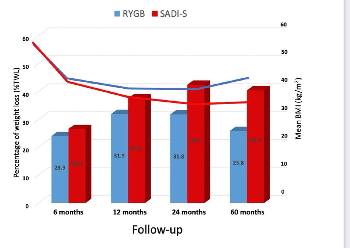 Omar M Ghanem (@omghanemmd) on Twitter photo SADI-S vs RYGB in pts with BMI>50
♦️ 3 high volume centers (Mayo, Orlando, Utah)
♦️ 968 pts (625 SADI-S & 343 RYGB)
♦️ More %TWL in SADI
♦️ More medical conditions resolution in SADI
♦️⤵️ surgery related complications in SADI
In <a href="/SurgEndosc/">Surgical Endoscopy</a> Journal
link.springer.com/article/10.100… SADI-S vs RYGB in pts with BMI>50
♦️ 3 high volume centers (Mayo, Orlando, Utah)
♦️ 968 pts (625 SADI-S & 343 RYGB)
♦️ More %TWL in SADI
♦️ More medical conditions resolution in SADI
♦️⤵️ surgery related complications in SADI
In <a href="/SurgEndosc/">Surgical Endoscopy</a> Journal
link.springer.com/article/10.100…