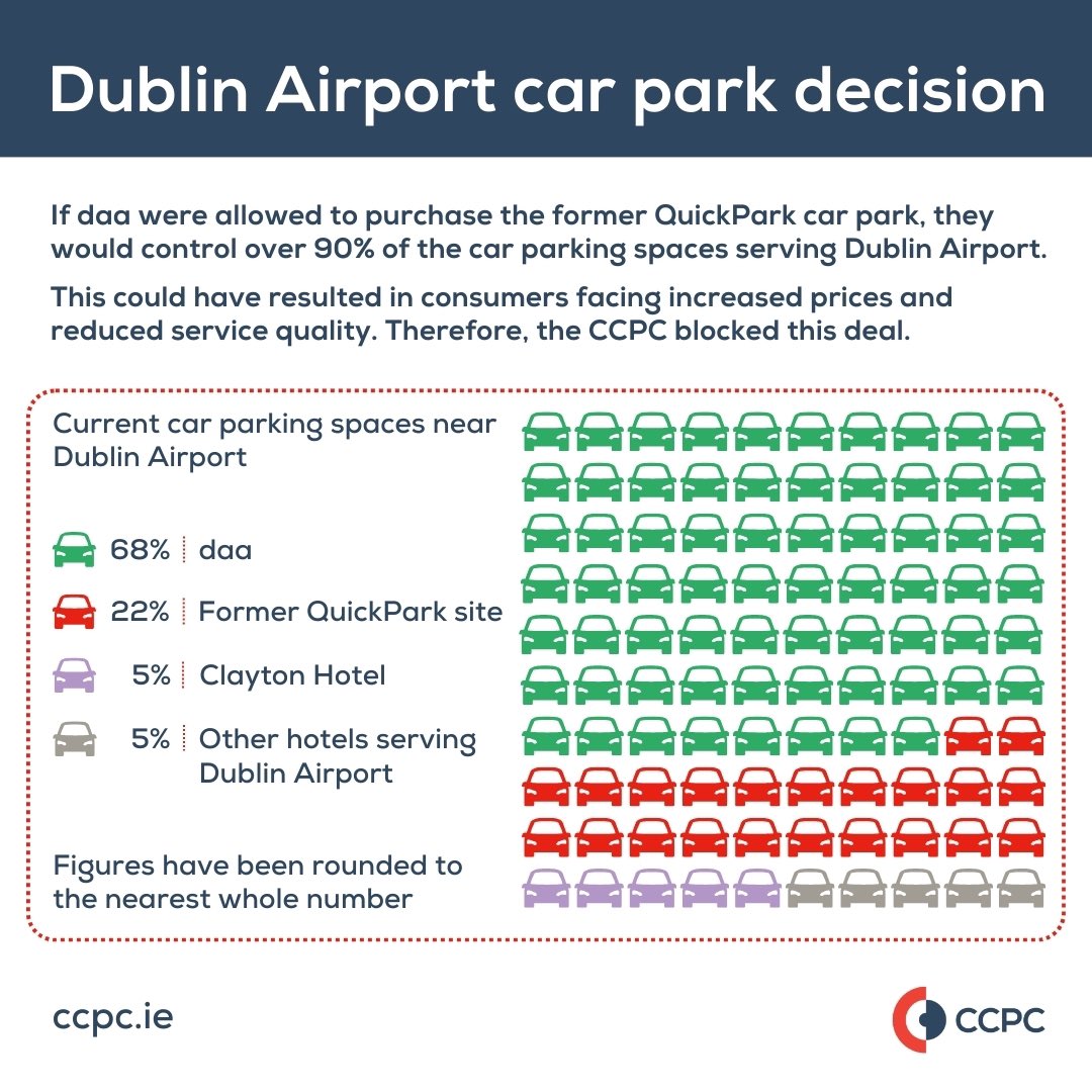 🔈The CCPC has blocked the sale of a car park near Dublin Airport to daa due to concerns that the deal would lead to higher prices and lower service quality for consumers.   More information is available here: ccpc.ie/business/ccpc-…