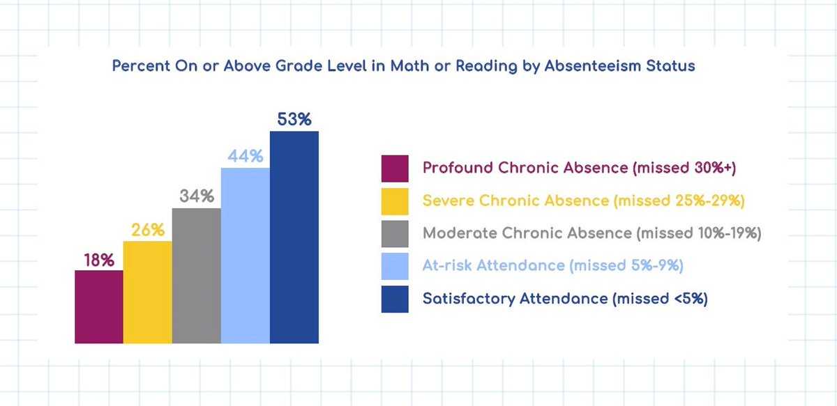 K-8 data from last spring show the profound impact of absenteeism on achievement. Students want to be at school when they feel like the belong socially and academically, and they are more successful when attending school.