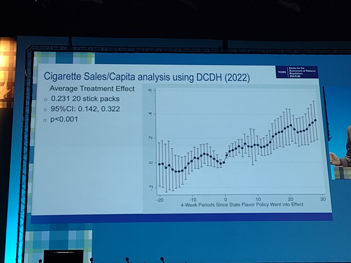 ArielleSelya's tweet photo. At #SRNT2024, @AlexCLiber presents a study showing that for every e-cig pod NOT sold due to flavor restrictions, 12 additional cigarettes are sold #UnintendedConsequences
Working paper w @mikepesko, @AFriedmanPhD here: https://t.co/XOQNTHsOmE https://t.co/E3ssm3zOuM
