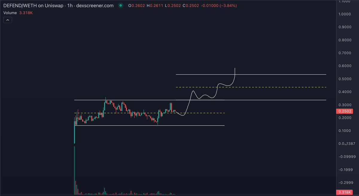 CryptoNewton's tweet image. $DEFEND @blockdefendai is a comprehensive security solution designed to protect users in #Web3. Utilizing a powerful browser extension, BlockDefend proactively shields users from various dangers, including malicious smart contracts, phishing websites, and fraudulent transactions.…