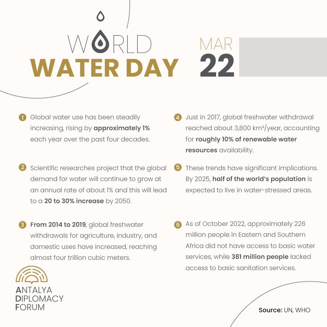'Scientific researches project that the global demand for #water will continue to grow at an annual rate of about 1% and this will lead to a 20 to 30% increase by 2050.' Source: UN, WHO #WorldWaterDay