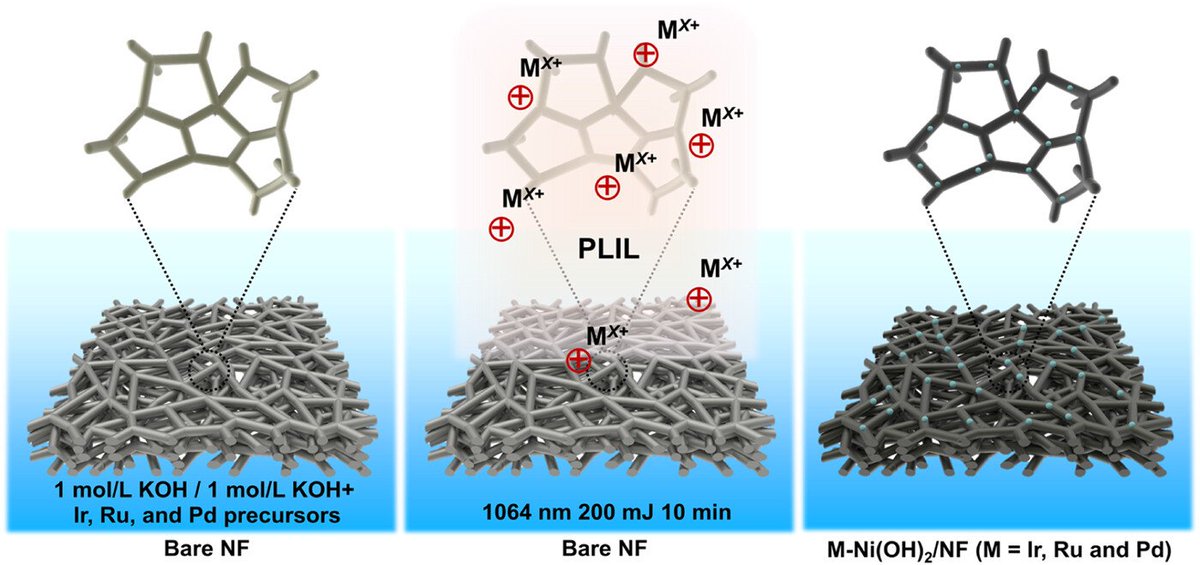 Laser-driven liquid assembly: Metal-nanocluster-decorated Ni(OH)2/nickel foam for efficient water electrolysis
@Wiley_Chemistry @WileyEngineer @wileyinresearch @InnovationChem @isciverse @Mat_Innov @AdvSciNews 

doi.org/10.1002/smm2.1…