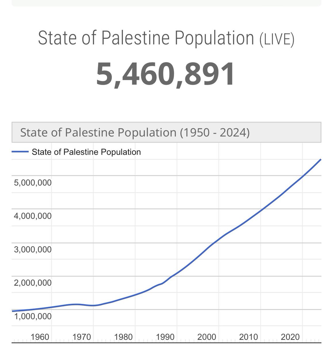 HilzFuld's tweet photo. A third grade math lesson! 

Jews in Europe before the Holocaust: 9.5 million. 

Jews in Europe after the Holocaust: 3.5 million. 

That is called genocide.  

—————————————————

Arabs in Israel before 1948: 950,000

Arabs in Israel (aka Palestinians) in 2024: 5,494,963

That is whatever the opposite of genocide is. 

————————————————-

While we’re on the topic…

Millions of Arabs live peacefully in Israel. 

Millions of Jews were expelled from Muslim and Arab countries, which are all almost Jew free. 

Guess which one constitutes ethnic cleansing. 

The lies are getting more ridiculous by the day and watching people do logic gymnastics to try and vilify the Jews is getting really old. 

If you have never been to Israel, sit this one out. 

If you know nothing about the conflict, sit this one out. 

If you’re chanting about a river and a sea but don’t know which river or which sea, sit this one out. 

If you have said nothing about the actual genocides happening around the world but keep talking about Israel, well, how do I say this diplomatically? 

Sit down and shut up. 

Your opinion on this matter, which we’ve established you know nothing about, is irrelevant and unimportant.