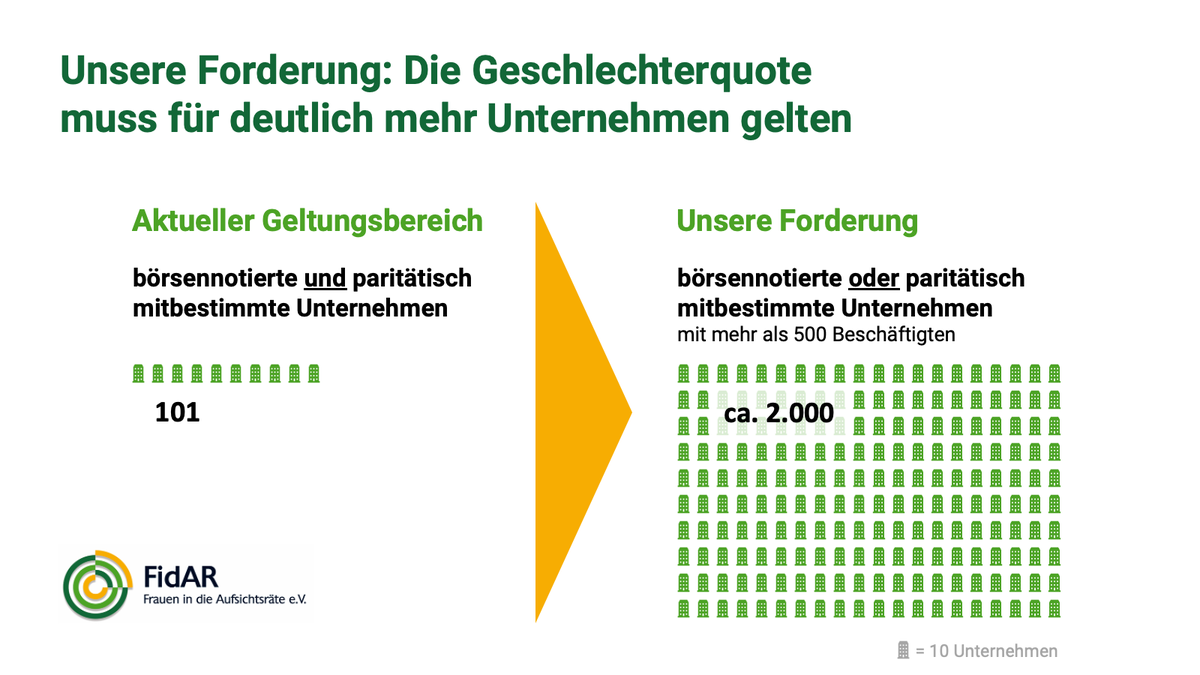 FidAReV's tweet photo. Gesetzliche Vorgaben für die Besetzung von Führungspositionen mit Frauen in der Privatwirtschaft gibt es nur für 101 Unternehmen. Das ist zu wenig. Wir fordern deshalb eine Ausweitung des Geltungsbereichs der Gesetze auf 2.000 Unternehmen. 👉 https://t.co/kWbasUkexg https://t.co/2WPynojSJE