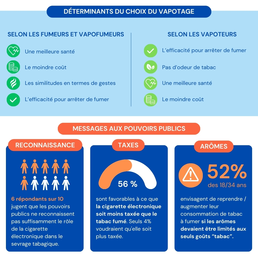 Interrogés sur le choix de la vape pour arrêter de fumer, les Français soulignent unanimement son efficacité, son impact positif sur la santé et les économies qu'elle permet de réaliser. Regrets exprimés : son manque de reconnaissance par les pouvoirs publics. #étudebva #vapotage