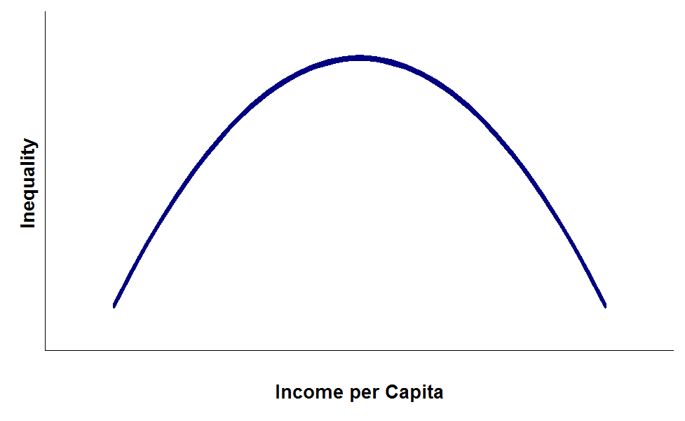 For decades, this curve summed up the mainstream understanding of inequality within a country. However, recently, this curve has been the source of a fierce debate. Here's the breakdown: