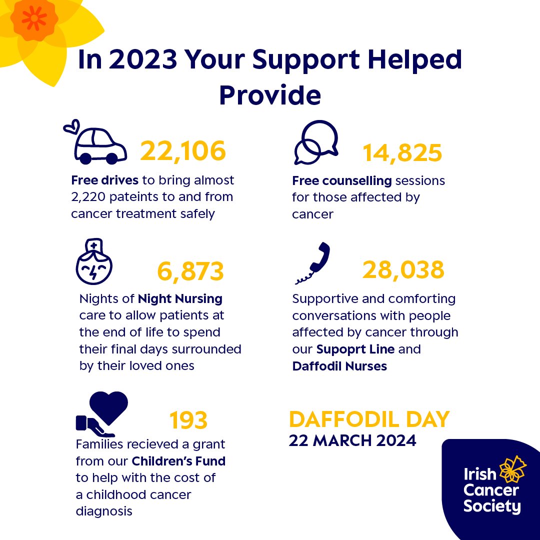 Inspiring to hear more at this year’s #DaffodilDay Lunch about care and support for patients and their loved ones and vital cancer research. Since 2021, @CanadainIreland, @IreCanBiz have partnered with the @IrishCancerSoc to raise over €58,000 through the annual #TerryFoxRun.