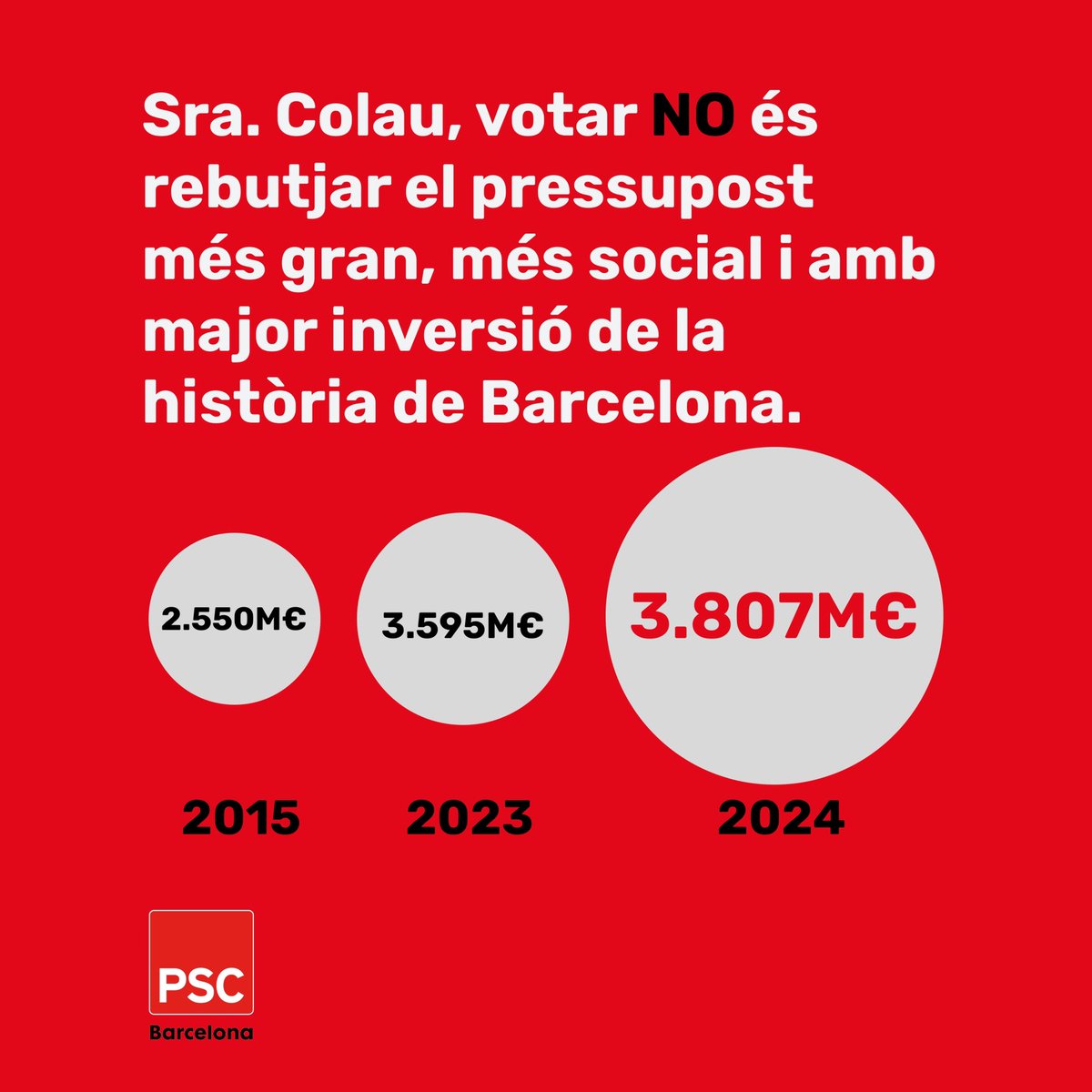 🔴Avui la Sr. Colau i els Comuns han dit no al pressupost més gran, més social i amb la major inversió de la historia de Barcelona. ❌ 153M€ en habitatge ❌ 1.000M€ en atenció social ❌ 30M€ d'inversió en el 'Pla de Barris'