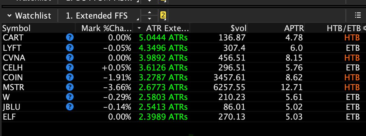 Peoplewish's tweet photo. I'll be keeping my @RealSimpleAriel Extended FFS scan up on the screens today... So many double top short sale (DTSS) triggers yesterday. No long setups worth taking imo. As of 8:09 AM EST, the wind is not at our backs.
#stonks #stocks #stanks #swingtrade